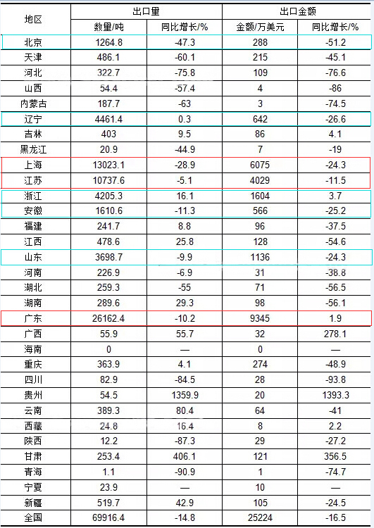2016年1-5月我國涂料行業出口量